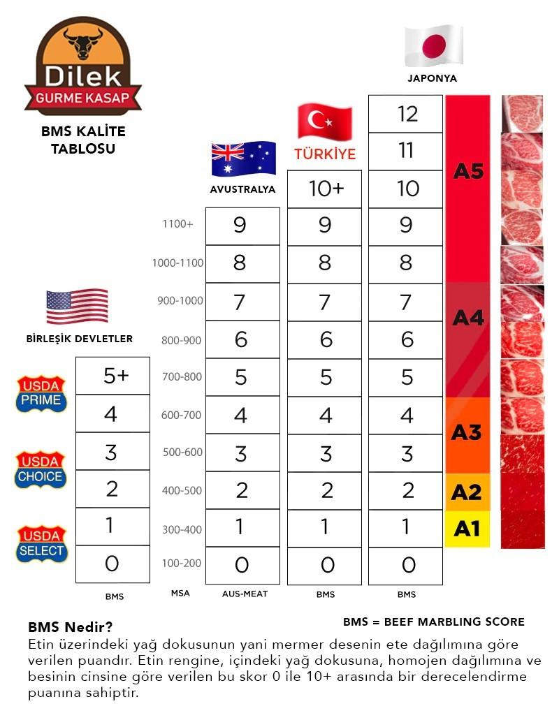 BMS (Beef Marbling Score) Derecelendirme Nedir?